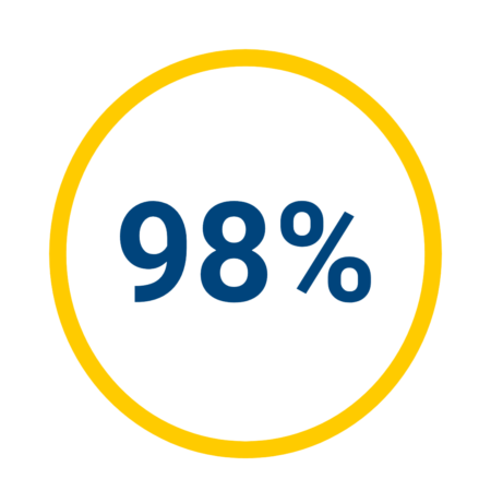 Graphic displaying the statistic of 