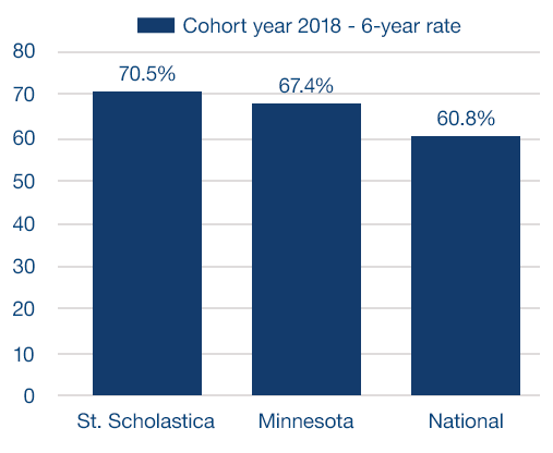 Graduation Rate Comparison graph